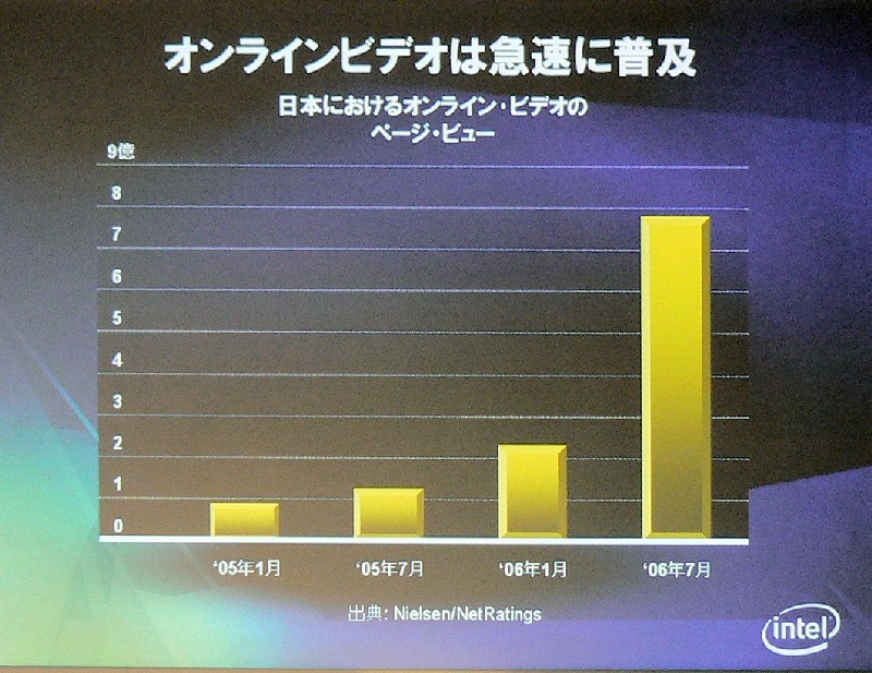 オンラインビデオは急速に普及