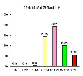 [訂正] アッカ・ネットワークス、26M ADSLサービスのフィールドデータ公開。1km以内では50％が20M超に