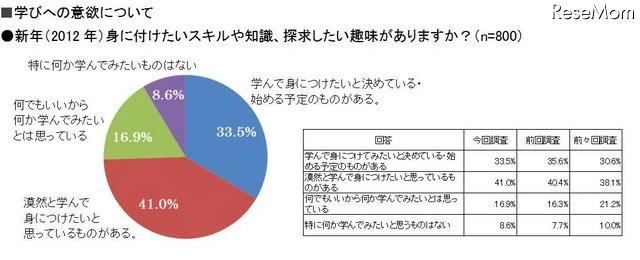 新年（2012年）身に付けたいスキルや知識、探求したい趣味がありますか