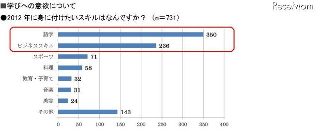 2012年に身に付けたいスキルはなんですか