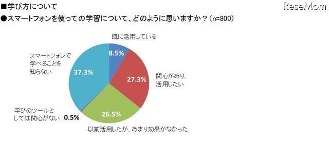 スマートフォンを使っての学習について、どのように思いますか