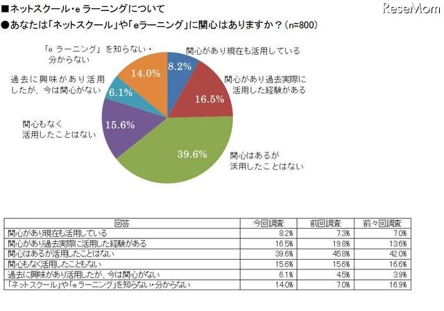 あなたは「ネットスクール」や「ｅラーニング」に関心はありますか