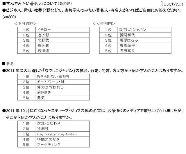 学んでみたい著名人について