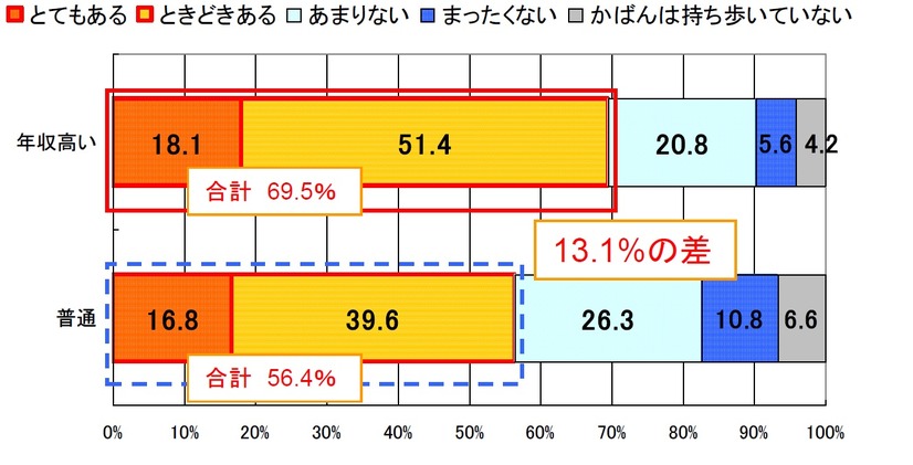 高年収（700万円以上）とそうでない人の比較