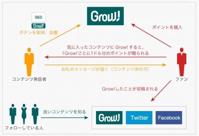 Grow！の概要