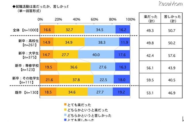 就職活動は楽だったか、苦しかったか