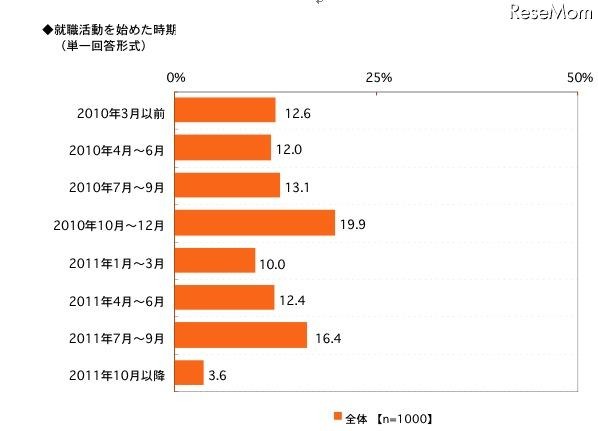 就職活動を始めた時期