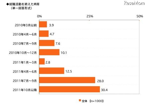 就職活動を終えた時期