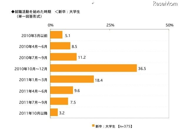 就職活動を始めた時期＜新卒：大学生