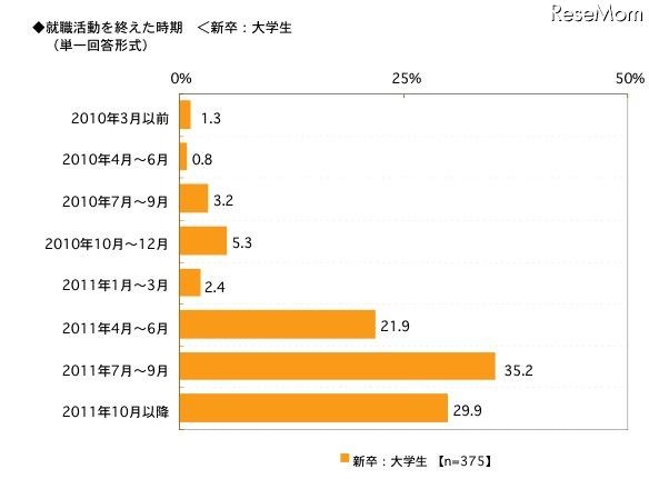 就職活動を終えた時期＜新卒：大学生