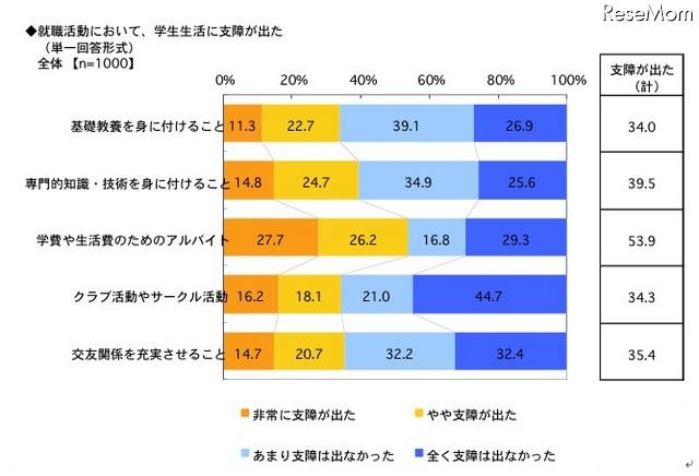 就職活動において、学生生活に支障が出た