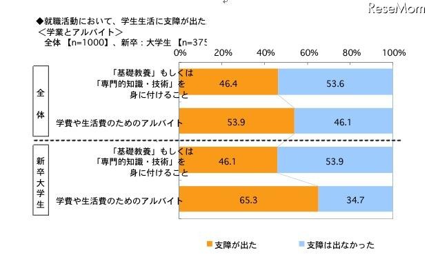 就職活動において、学生生活に支障が出た（学業とアルバイト）