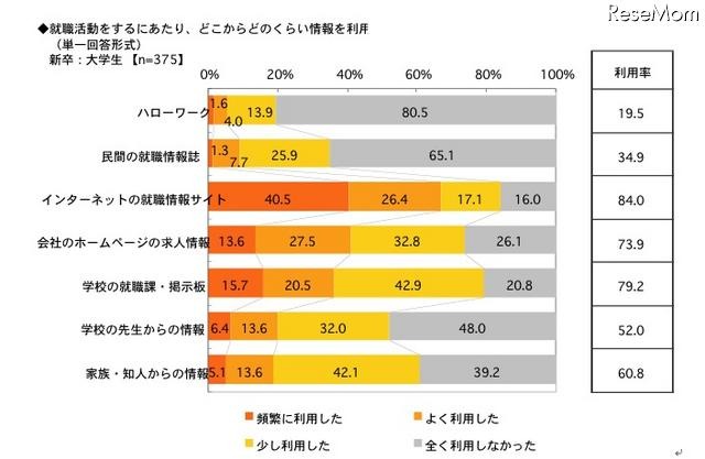 就職活動をするにあたり、どこからどのくらい情報を利用