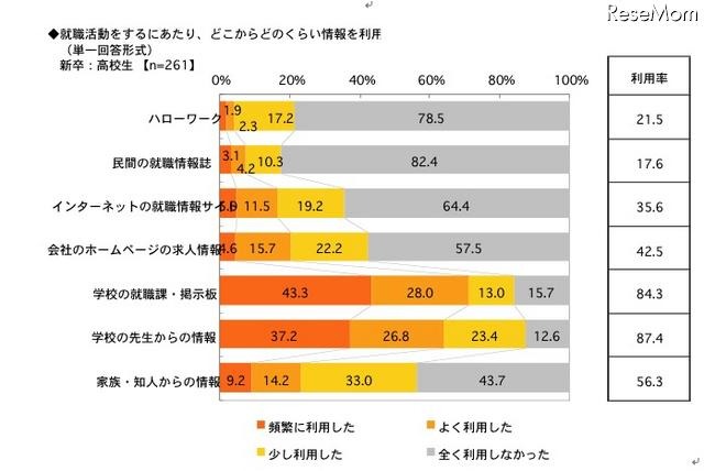 就職活動をするにあたり、どこからどのくらい情報を利用（新卒：高校生）