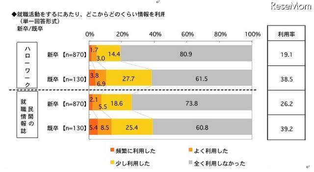 就職活動をするにあたり、どこからどのくらい情報を利用（新卒／既卒）