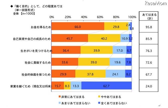 働く目的として、どの程度あてはまるか