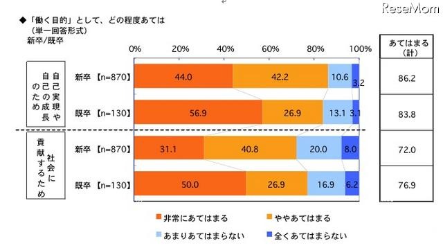 働く目的として、どの程度あてはまるか（新卒／既卒）