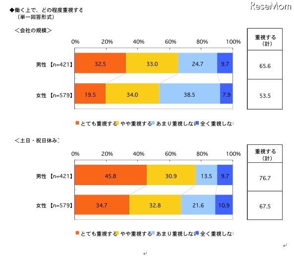 働く上で、どの程度重視するか（会社の規模／休日）