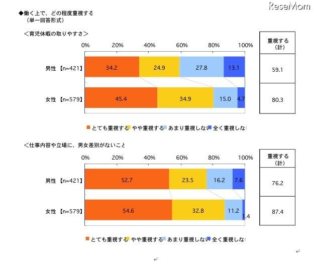 働く上で、どの程度重視するか（育児休暇／男女差別がないこと）