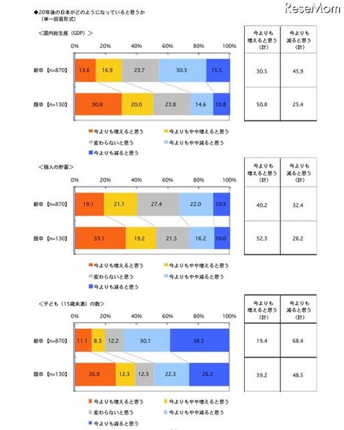 20年後の日本がどのようになっていると思うか（GDP／個人の貯蓄／15歳未満の子どもの数）