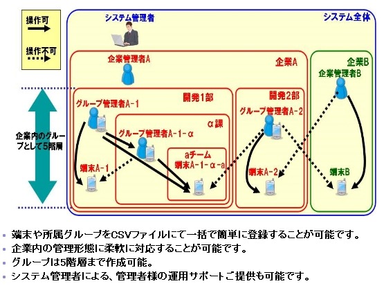 NEC Mobile Security Proサービス適用例