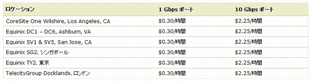 AWS Direct Connect ポート価格