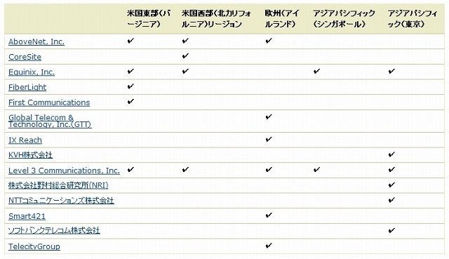 AWS Direct Connect ソリューションプロバイダ