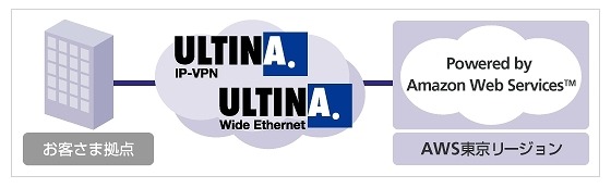 SoftBank for AWS Direct Connect