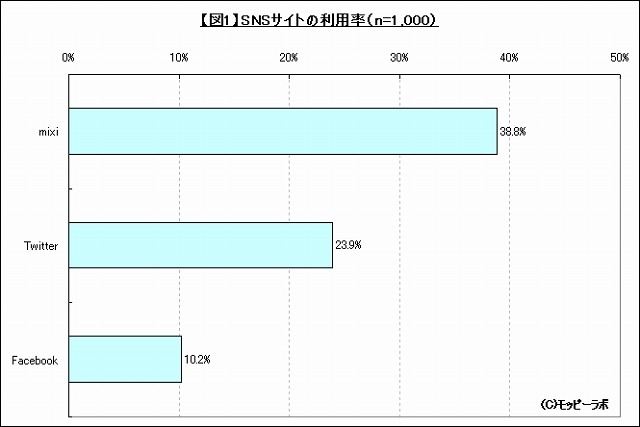 SNSサイトの利用率