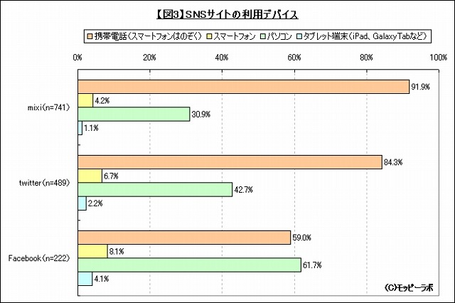 SNSサイトの利用デバイス