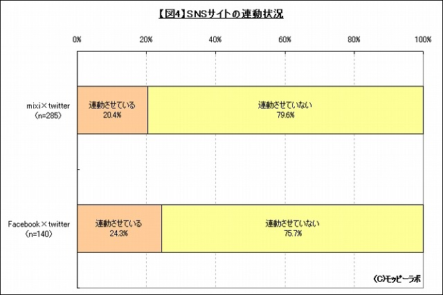 SNSサイトの連動状況