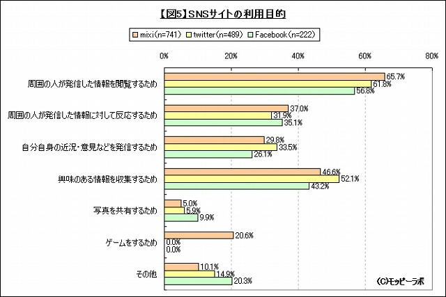 SNSサイトの利用目的