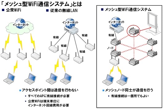 「メッシュ型WiFi通信システム」とは