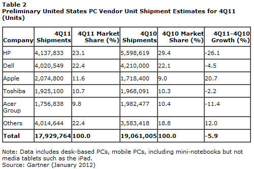 アメリカ市場の出荷台数、シェアのデータ