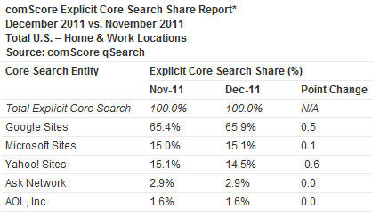 コムスコアが発表した2011年11月と12月のサーチエンジンのシェア