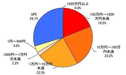 そのお金持ちの人と結婚するということを、お金で買えるとしたら、いくらまで払えますか