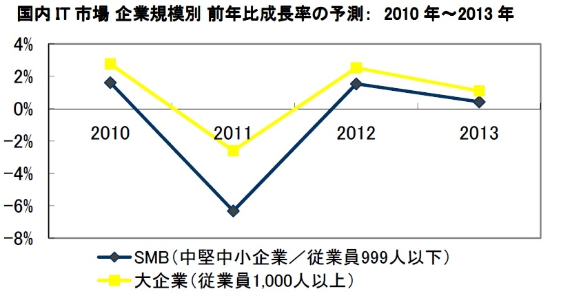 国内IT市場 企業規模別 前年比成長率の予測：2010年～2013年