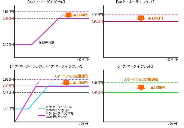 「応援学割2012」適用後のパケット定額サービスの料金イメージ