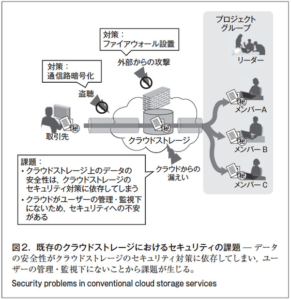 図 2. 既存のクラウドストレージにおけるセキュリティの課題 ̶ データの安全性がクラウドストレージのセキュリティ対策に依存してしまい、ユーザーの管理・監視下にないことから課題が生じる。