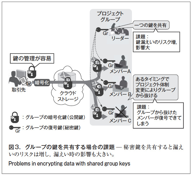 図 3. グループの鍵を共有する場合の課題 ̶ 秘密鍵を共有すると漏え いのリスクは増し、漏えい時の影響も大きい。