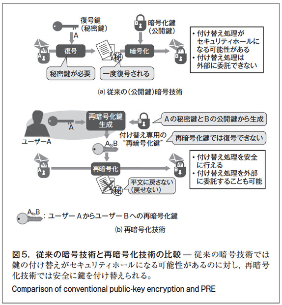 図 5. 従来の暗号技術と再暗号化技術の比較 ̶ 従来の暗号技術では 鍵の付け替えがセキュリティホールになる可能性があるのに対し、再暗号化技術では安全に鍵を付け替えられる。