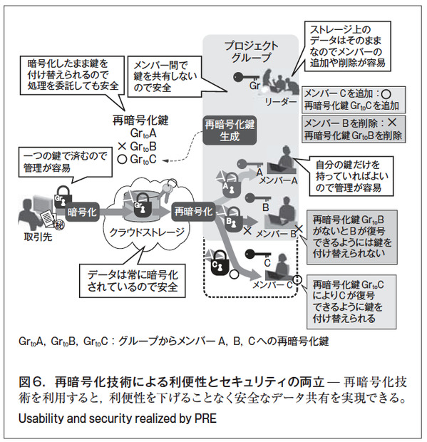 図 6. 再暗号化技術による利便性とセキュリティの両立 ̶ 再暗号化技 術を利用すると、利便性を下げることなく安全なデータ共有を実現できる。