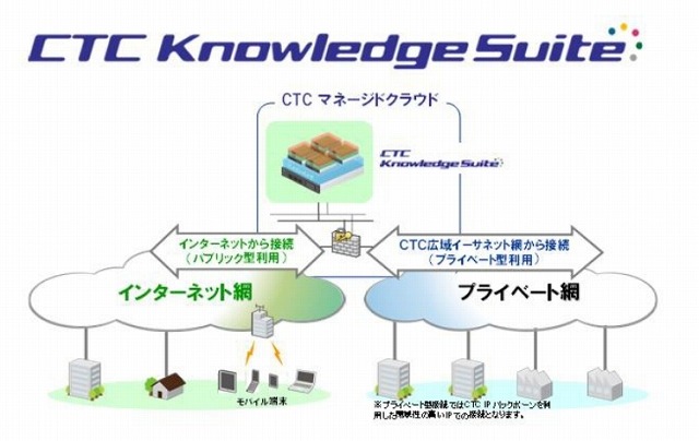 「CTC Knowledge Suite」の概要