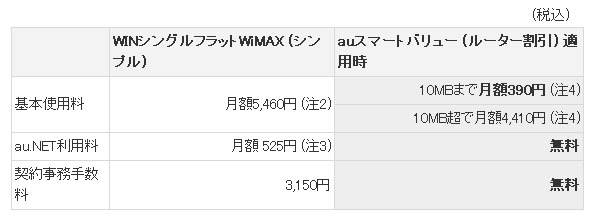 「auスマートバリュー (ルーター割引) 」概要