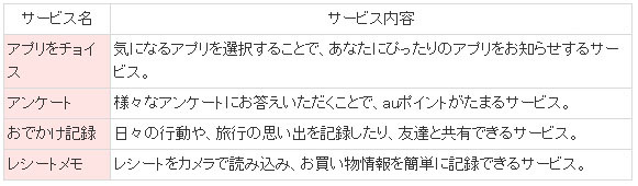 auポイントがたまるサービスの代表例