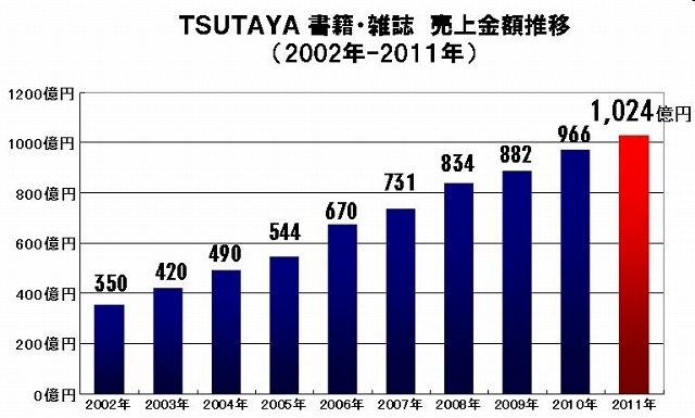 TSUTAYA書籍・雑誌　売上金額推移（2002年～2011年）