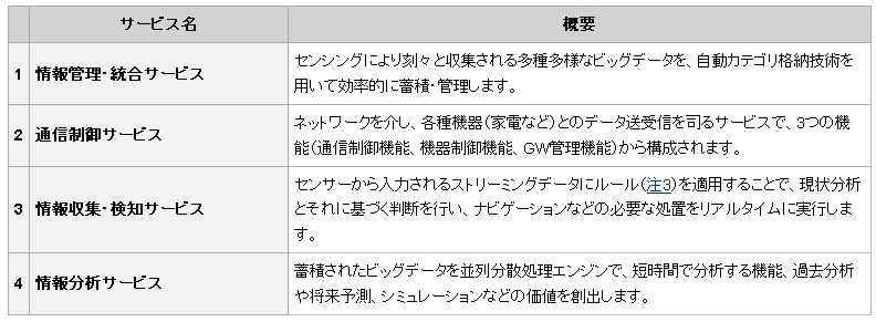 各サービスの概要一覧