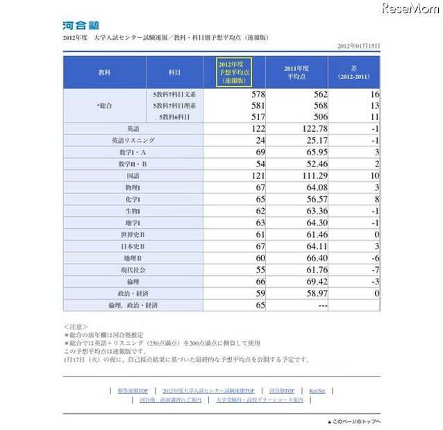 大学入試センター試験速報 予想平均点（速報版）