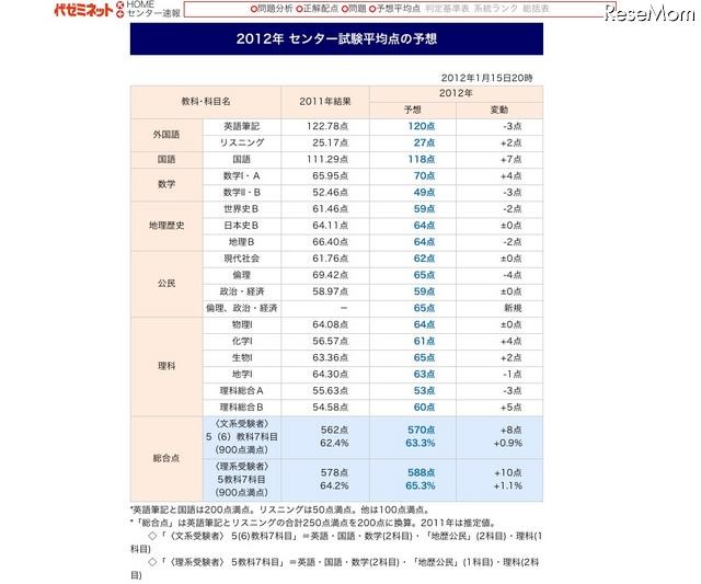 2012年センター試験予想平均点