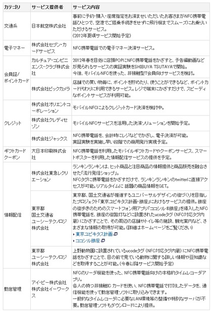 モバイルNFCサービス （今春以降開始予定、検討中のサービス）